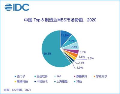 IDC:数字工厂的核心 --《中国制造业MES市场份额报告》正式发布